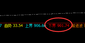 动力煤：涨超5%，超40点波动于4小时结构精准拉升