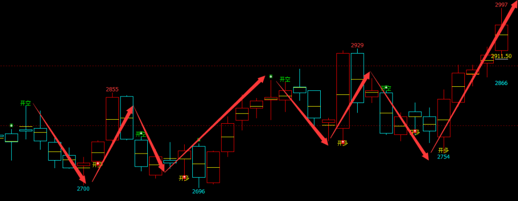 甲醇：日线（多空信号）精准转折结构