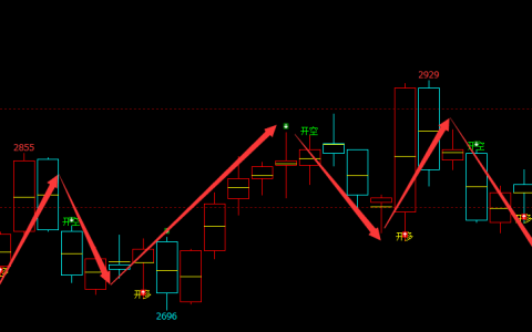 甲醇：日线（多空信号）精准转折结构