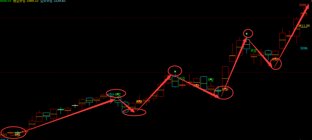焦炭：日线（多空信号）95%以上精准转折结构