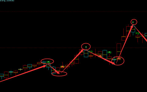 焦炭：日线（多空信号）95%以上精准转折结构
