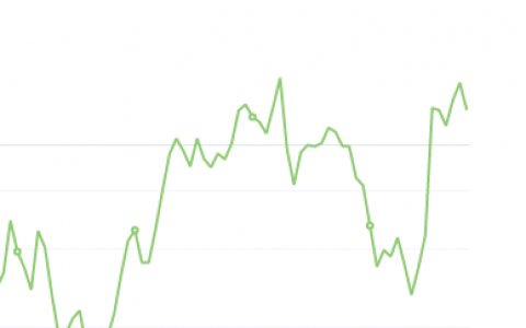 9月7日：钢厂盘面利润大幅走缩142.33