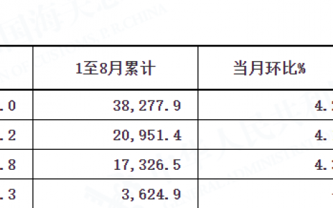 8月我国出口增速超预期，当月进口也表现强劲