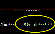PTA：4小时结构精准拉升，高点强势进入回补修正结构