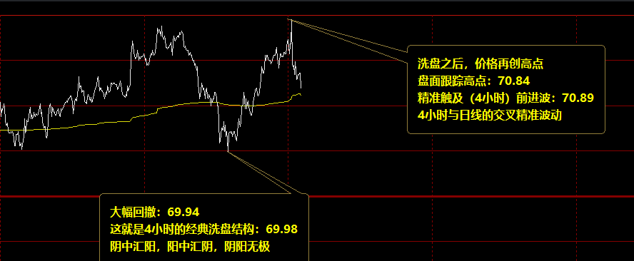 美原油：仔细欣赏4小时精准洗盘结构
