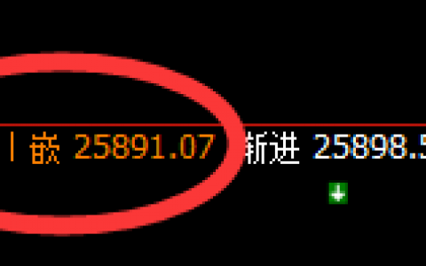 恒指：跌超1.5%，1小时次高点精准实现大幅回撤