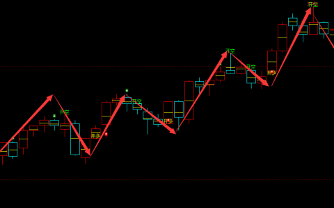 螺纹：4小时结构（多空信号）100%精准转折结构