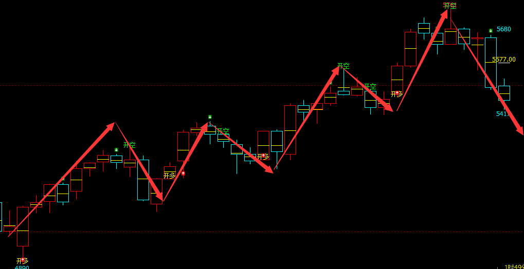 螺纹：4小时结构（多空信号）100%精准转折结构
