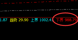 动力煤：涨超4%以上，日线低点精准拉升，利润放大