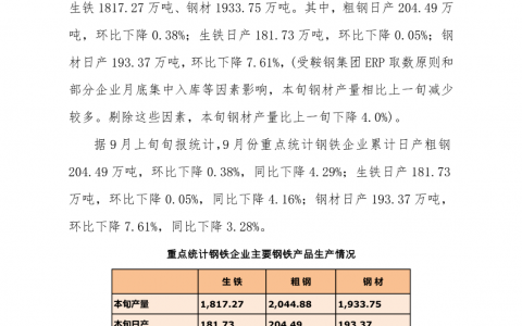 中钢协：9月上旬重点钢企粗钢日产204.49万吨