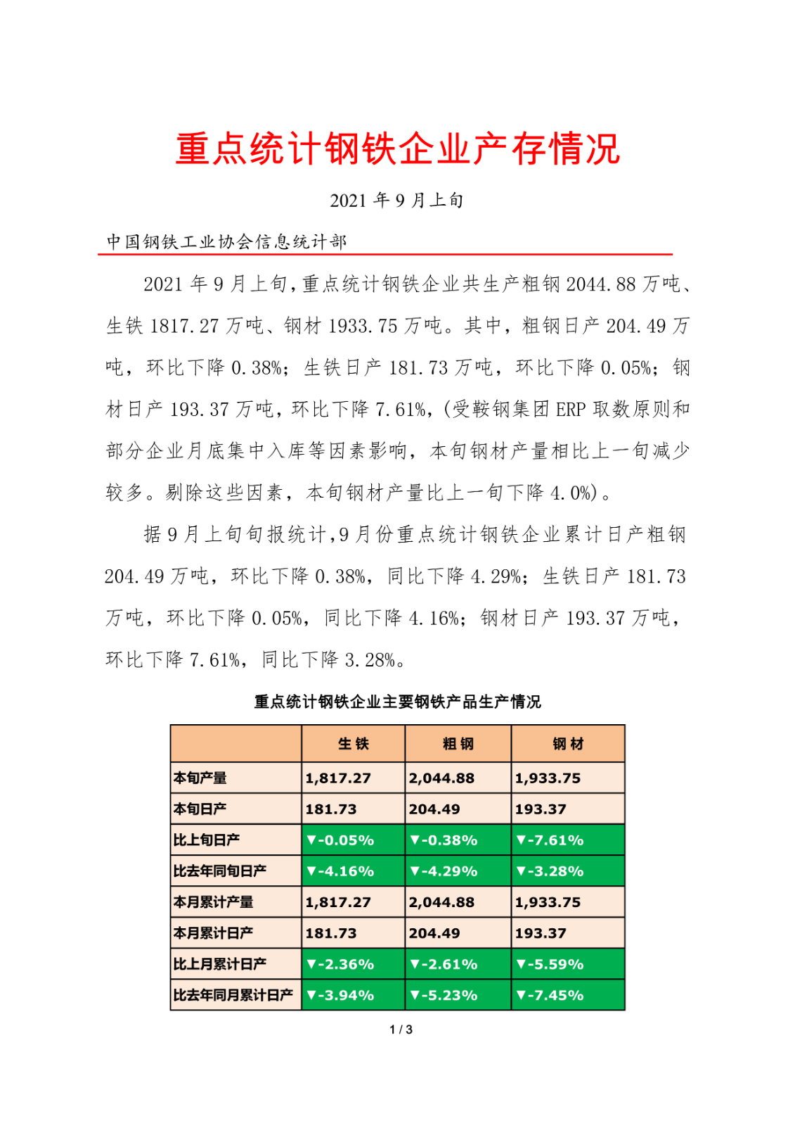 中钢协：9月上旬重点钢企粗钢日产204.49万吨