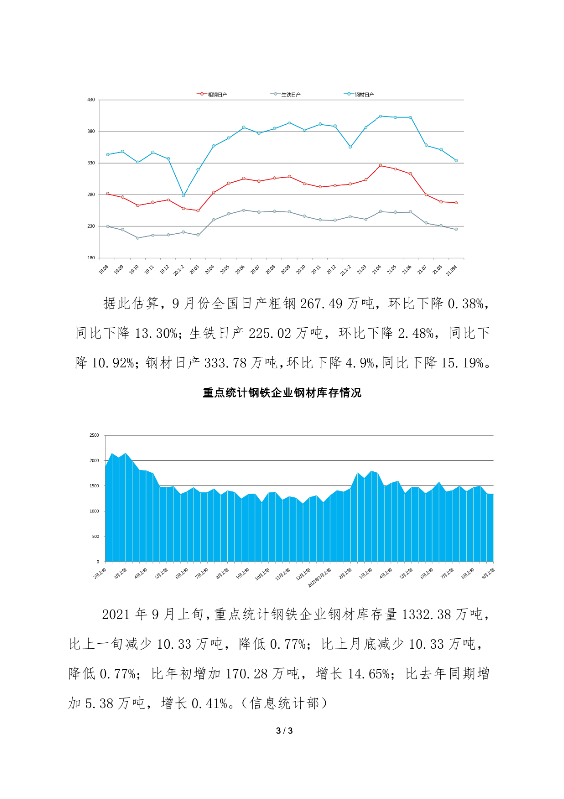 中钢协：9月上旬重点钢企粗钢日产204.49万吨