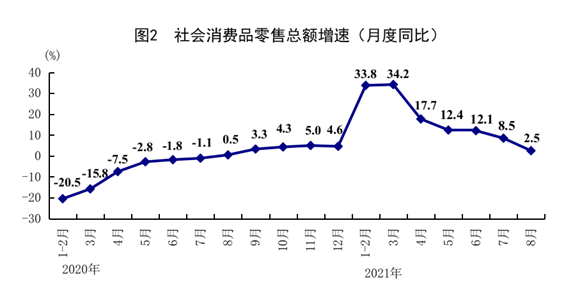 统计局：8月规模以上工业增加值同比增长5.3%