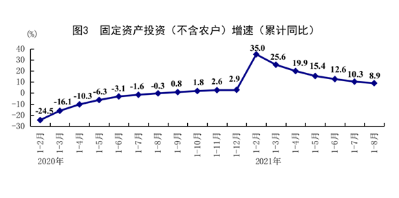 统计局：8月规模以上工业增加值同比增长5.3%