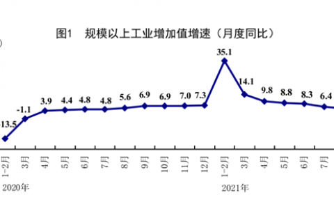 统计局：8月规模以上工业增加值同比增长5.3%
