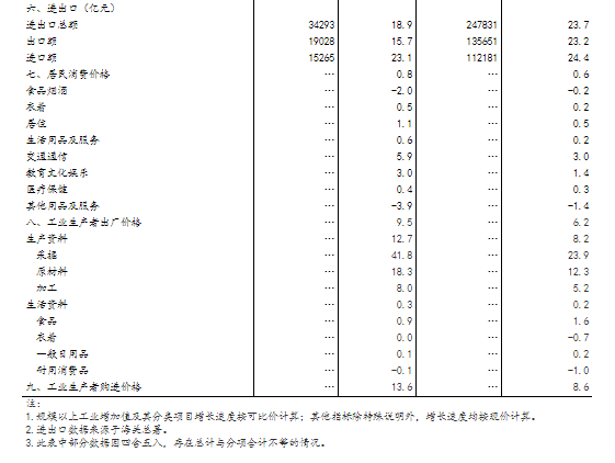 统计局：8月规模以上工业增加值同比增长5.3%