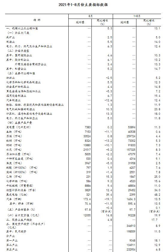 统计局：8月规模以上工业增加值同比增长5.3%