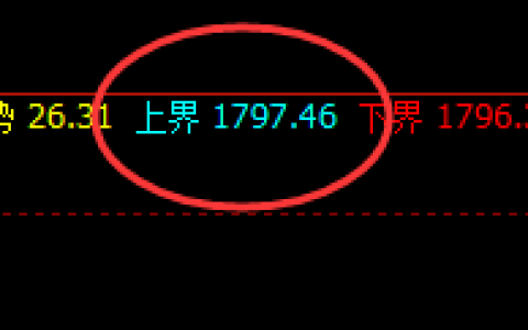 美黄金：4小时结构精准直线回撤，跌幅喜人