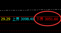 甲醇：跌超3% 日线次高点精准回撤