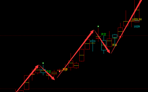 动力煤：日线（多空信号）100%精准转折结构