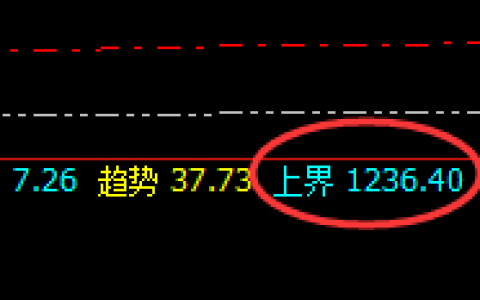 动力煤：上界试仓精准回撤，低点跟踪进入回补修正