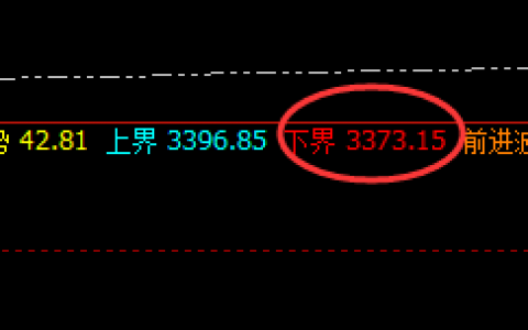 甲醇：涨超4%，4小时价格结构精准拉升