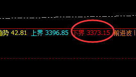 甲醇：涨超4%，4小时价格结构精准拉升