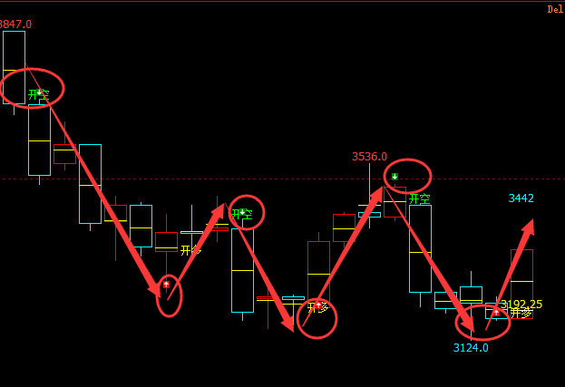 焦炭：4小时周期（多空信号）100%转折结构