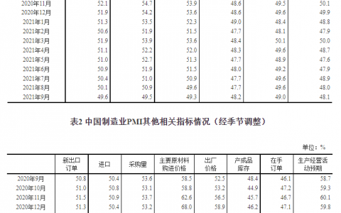 中国9月制造业PMI为49.6 降至临界点以下