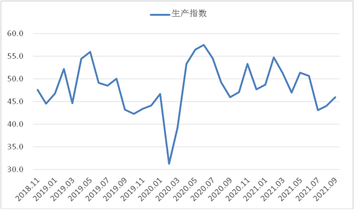 9月份钢铁PMI：45.0%，环比上升3.2个百分点