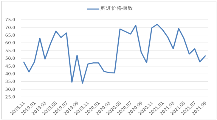 9月份钢铁PMI：45.0%，环比上升3.2个百分点