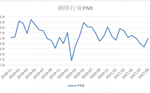 9月份钢铁PMI：45.0%，环比上升3.2个百分点
