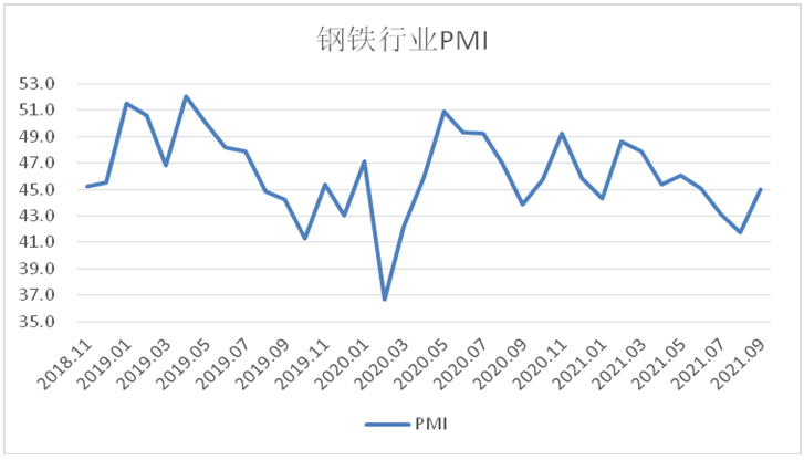 9月份钢铁PMI：45.0%，环比上升3.2个百分点
