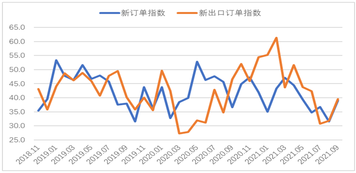 9月份钢铁PMI：45.0%，环比上升3.2个百分点