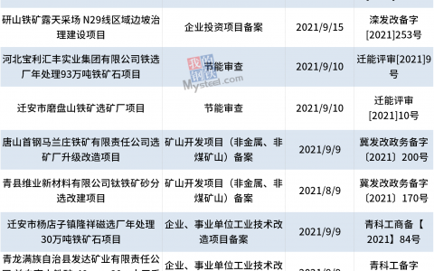 9月河北17个铁矿石项目获批