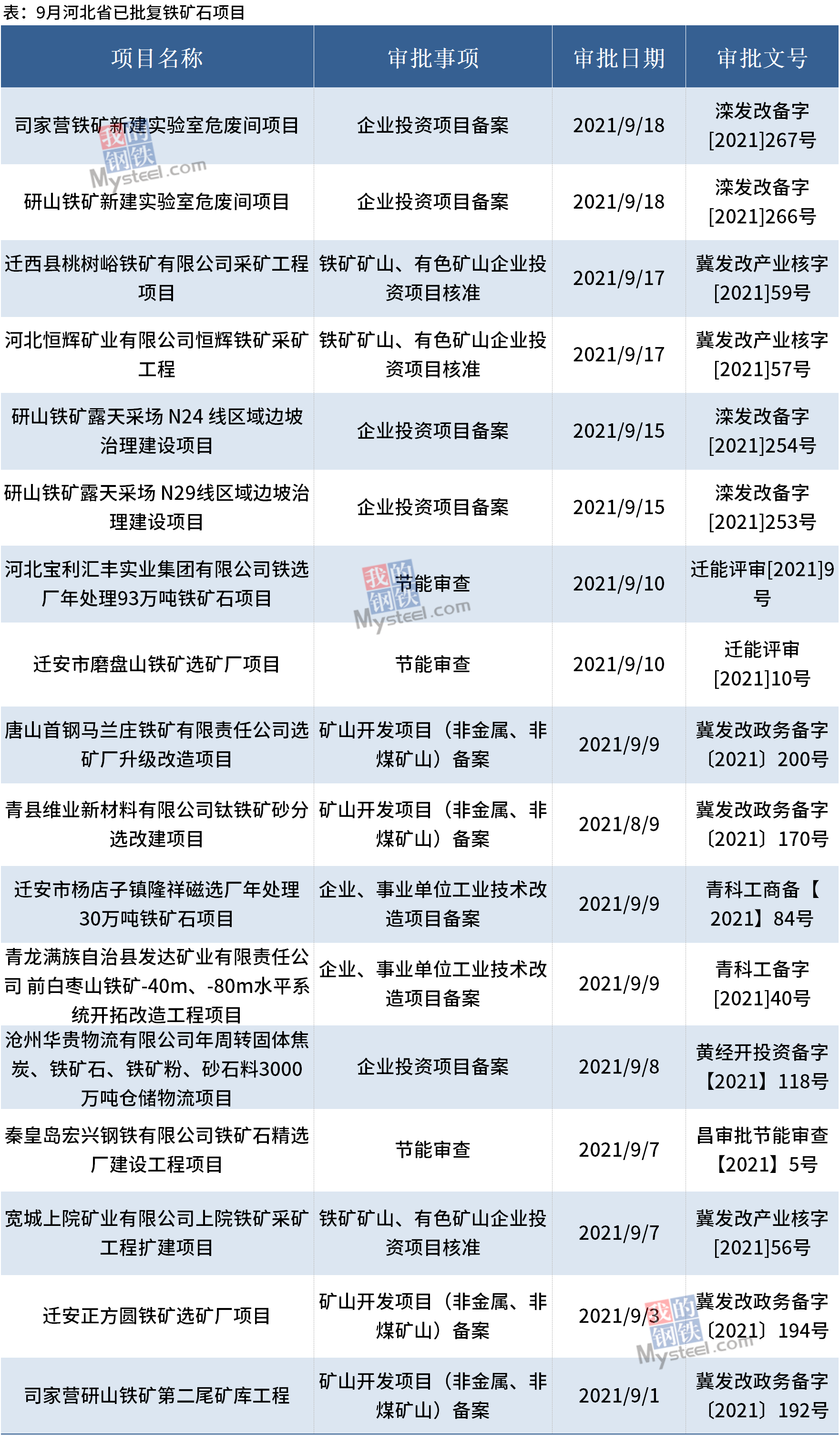 9月河北17个铁矿石项目获批