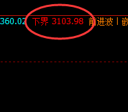 焦煤：超230点精准冲高回落，无损应对魅力无限