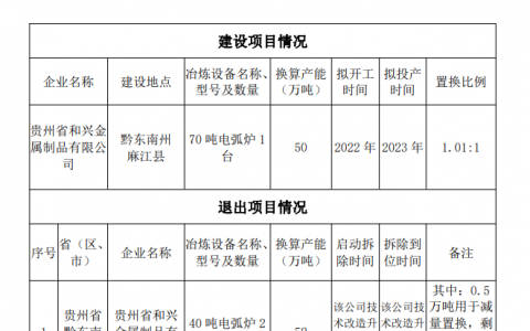 贵州省三家钢企集中公布产能置换方案
