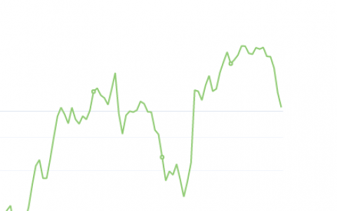10月13日：钢厂盘面利润大幅走缩119.22