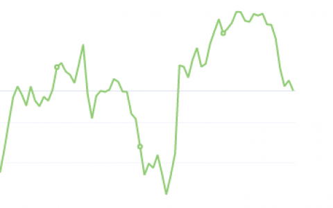 10月15日：钢厂盘面利润大幅走缩65.28