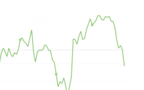 10月18日：钢厂盘面利润大幅走缩203.00