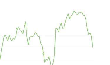 10月18日：钢厂盘面利润大幅走缩203.00