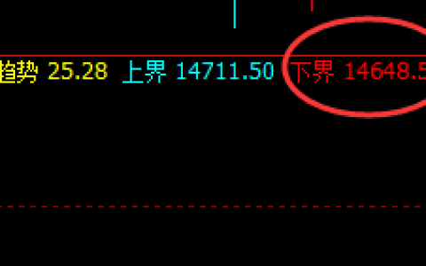 橡胶：涨超4%，4小时试多低点精准拉升