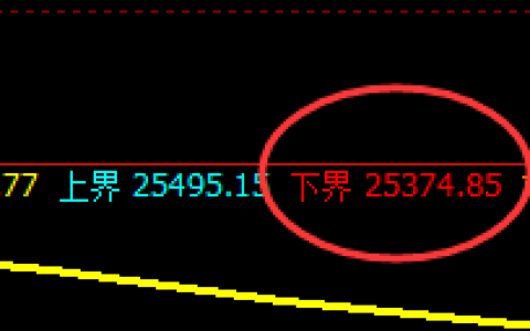 恒指：日线试多低点精准拉升，单边超450点