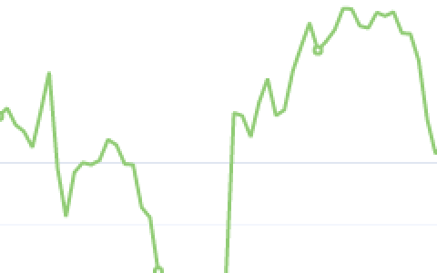 10月22日：钢厂盘面利润大幅走缩90.06