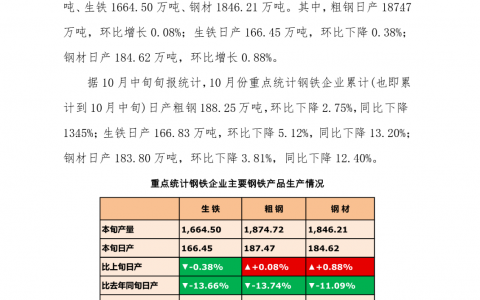 中钢协：10月中旬重点钢企粗钢日产187.47万吨