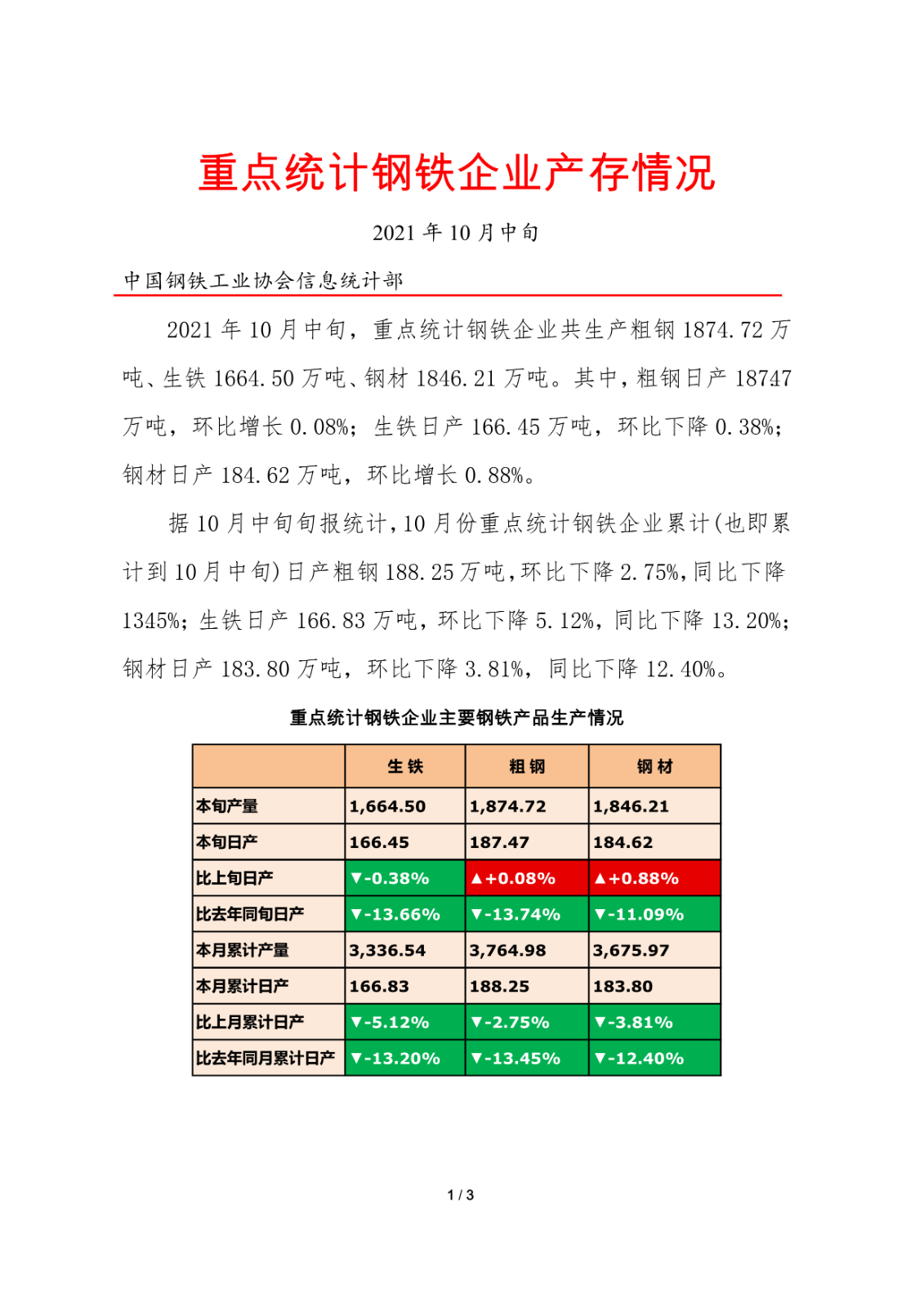 中钢协：10月中旬重点钢企粗钢日产187.47万吨