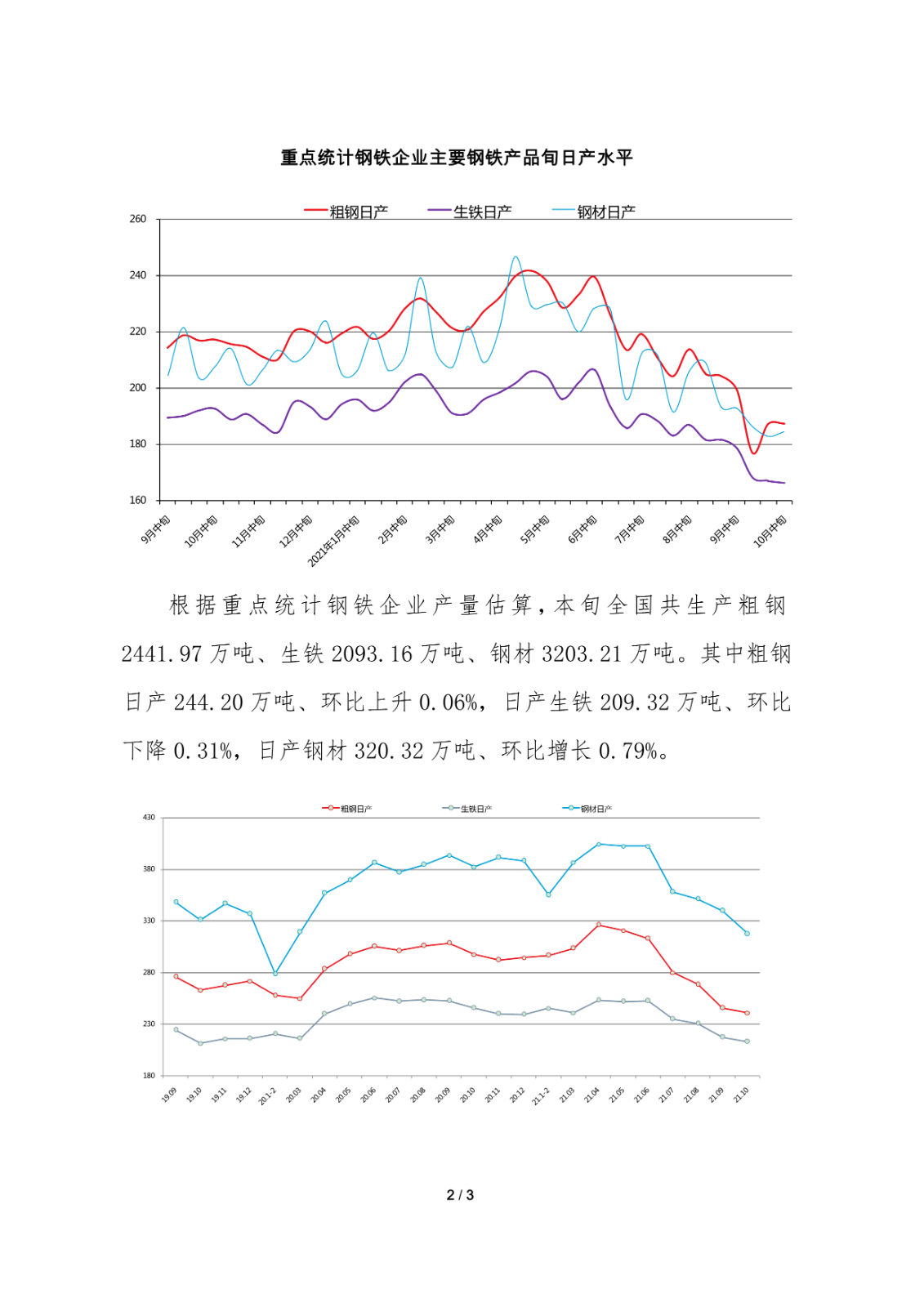 中钢协：10月中旬重点钢企粗钢日产187.47万吨