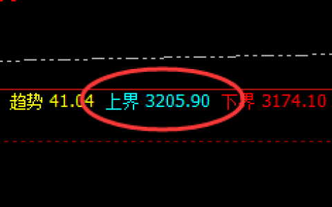 甲醇：4小时结构精准回撤，且低点逼近跌停