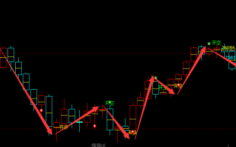 恒指：日线周期（多空信号）超95%精准转折结构